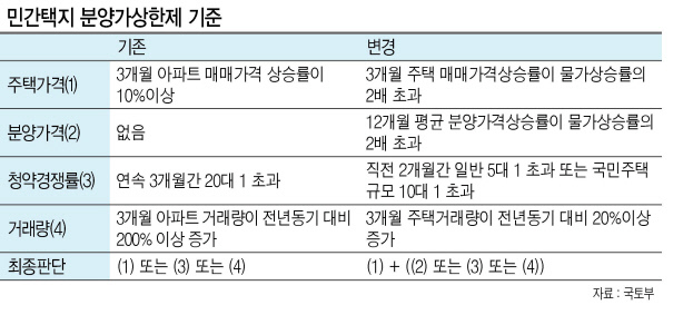5일 오전 대구시 수성구 범어동 아파트 단지 모습. 국토교통부는 이날 8·2 부동산 대책의 후속조치로 대구시 수성구와 경기도 성남시를 투기과열지구로 지정했다.  [연합뉴스]