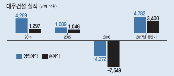 대우건설 사옥(왼쪽) 산업은행 사옥.