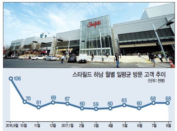 체류형 쇼핑테마파크 통했다…스타필드 하남 1년, 2500만명 방문