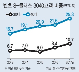 벤츠 S-클래스
