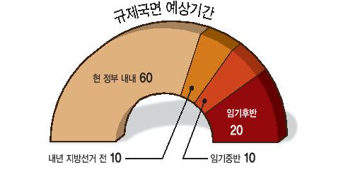 10대 건설사를 대상으로 본지가 설문조사를 한 결과 ‘투기과열지구ㆍ투기지역 지정ㆍ청약제도 개편ㆍLTVㆍDTI 한도 축소ㆍ다주택자 양도세 강화보다 분양가 상한제가 부정적인 영향을 미칠 것으로 건설사들은 응답했다.