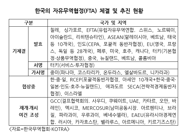 [FTA 영토 확장]유라시아 넘어 중남미까지…G2에 집중된 통상 국경 넓힌다