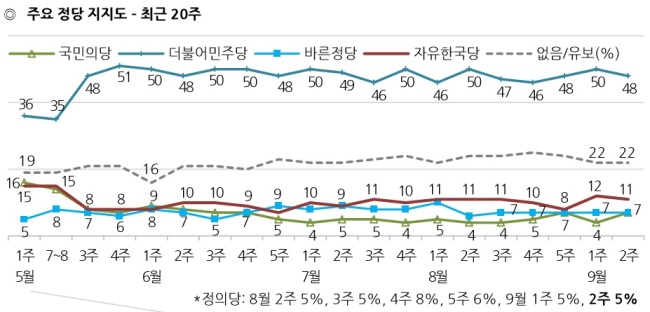 [출처=한국갤럽]
[출처=한국갤럽]