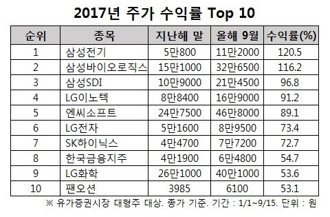 주가 수익률 상위 휩쓴 삼성-LG그룹 3인방, 끝없는 질주