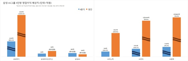 주가 수익률 상위 휩쓴 삼성-LG그룹 3인방, 끝없는 질주