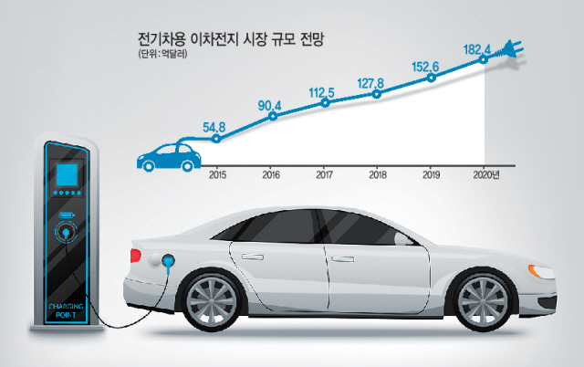 전기차 시장이 점차 커지면서 국내 충전기 관련 업체들에 관심이 쏠리고 있다. 특히 정부가 전기차 충전기 설치 의무화를 추진하면서 관련업체들의 수혜가 예상되고 있다.
18일 금융투자업계와 시장조사전문업체 B3에 따르면 세계 전기차(EV) 시장은 지난해 말 기준 300만대 규모에서 오는 2020년 630만대로 210% 성장할 것으로 전망된다. 전방 산업인 전기차 시장이 성장하면서 전기차용 배터리 수요가 증가함에 따라 전기차용 2차전지 시장도 성장할 것으로 예상된다. 전기차용 2차전지 시장 규모는 2016년 90억4000만 달러(10조2378억원)에서 2020년에는 202% 증가한 182억4000만 달러(20조6568억원)에 달할 것으로 보인다.
전상용 토러스투자증권 연구원은 “2025년에서 2030년 사이 전기차가 보조금 없이도 기존 내연기관 자동차와 비슷한 가격 경쟁력을 갖출 것으로 예상한다”며 “오는 2040년까지 전기차가 전 세계 신차 판매량의 54%를 차지할 것”이라고 내다봤다. 전 연구원은 “중국은 빠르게 성장하는 전기차 시장에 맞춰 오는 2020년까지 공공충전기를 470만개까지 확충할 계획”이며 “국내에선 국토교통부가 최근 ‘전기차 충전기 설치 의무화’를 재입법 예고했다”고 설명했다.
서울시도 연말까지 전기차 급속충전기 1기당 최대 3000만원을 지원하기로 했다. 올해 중으로 총 250기가 넘는 공용 급속충전기를 확보할 것으로 보인다.
이처럼 전기차용 2차전지 시장의 급성장이 예상되면서 시장에서는 충전기 업체인 포스코ICT와 피앤이솔루션, 보성파워텍이 주목받고 있다.
포스코ICT는 국내 전기차충전 인프라사업자로, 현대차와 BMW, GM의 전기차 충전 사업자 역할을 하고 있다. 올해 초 서울시내 공영주차장에 충전기 100기를 설치했다. 기존에 구축한 이마트와 LG전자 베스트샵의 충전 인프라를 공용주차장으로 확대하고 있다.
피앤이솔루션은 2차전지와 전기이중층콘덴서(EDLC)활성화ㆍ수명검사 장비 등 2차 전지 필수 후공정 장비를 생산하고 있다. 중국 EVE에너지, LG화학, 삼성SDI, SK이노베이션 등 2차전지 배터리 업체 매출 비중이 82.6%에 달한다. 자회사 피앤이시스템즈는 전기차 급속충전기 생산업체로, 한국과 일본, 중국 등에서 급속 충전인프라를 구축하고 있다. 올해 초 9700여대 가정용 전기차 충전기 우선 협상 대상자로 선정됐다.
전력기자재 생산업체인 보성파워텍도 지난 6월 전기자동차 충전기 개발을 완료하고 7월 국가통합인증(KC) 인증시험에 통과, 테슬라 등 국내외 전기차업체에 영업을 시작하고 있다. 회사 관계자는 “전기 완성차 생산자마다 다른 규격으로 충전기를 쓰면 곤란하기 때문에 국제규격으로 통일돼 쓸 것”이라며 “개발이 완료된 만큼 납품처가 정해지면 대량 생산체제로 돌입할 것”이라고 말했다.
박세환 기자/greg@heraldcorp.com