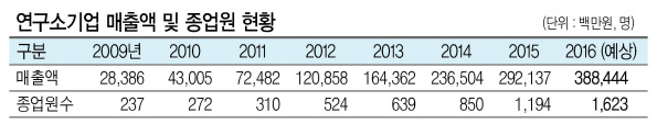 출연연 등의 우수 기술과 민간의 경영노하우가 결합한 연구소기업은 현재까지 400여개 이상 설립됐다. 사진은 출연연 연구원들의 실험수행 장면. [제공=한국생명공학연구원]