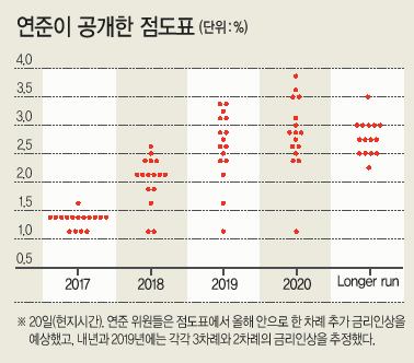 재닛 옐런 미 연방준비제도 의장이 20일(현지시간) 워싱턴에서 이틀간의 연방공개시장위원회(FOMC) 정례회의를 마친 후 기자회견에 참석해 연준의 통화정책에 대해 설명하고 있다. 이날 연준은 10월부터 보유자산 축소 개시를 발표하며 올해 한 차례 더 금리 인상을 예고했다.  [워싱턴=UPI연합뉴스]