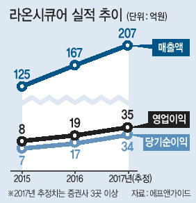 금융투자업계는 바이오 인증서 수요 확대로 국내 생체인증 80% 점유율 나타내고 있는 라온시큐어가 안정적 매출 증가세를 이어갈 것으로 전망하고 있다.
21일 금융정보업체 에프앤가이드에 따르면 증권사 3곳 이상이 추정한 라온시큐어의 올해 매출액은 207억원으로, 전년대비 23.9% 성장할 것으로 예상된다. 영업이익과 당기순이익도 지난해보다 각각 80.3%, 99.2% 증가한 35억원, 34억원을 기록할 것으로 보인다.
라온시큐어는 지난해 167억원의 매출을 기록하면서 전년 대비 34.2%의 성장세를 나타낸 바 있다. 임희연 신한금융투자 연구원은 “이 회사는 국내 유일 모바일 보안 솔루션 토탈 서비스업체로, 글로벌 최초 국제생체인증표준(FIDO) 인증을 획득했다”며 “공인인증서 대체 인증 수단인 바이오인증서 수요 확대에 따른 안정적 매출 증가가 기대된다”고 말했다. 임 연구원은 “안면인식 상용화 시기 단축에 따라 영업범위가 확대될 것”이라며 “아이폰X는 홈버튼을 제거하고 기존 지문 인식(Touch ID)기능을 배제하는 대신 안면 인식(Face ID) 기능을 새롭게 채택했다”고 설명했다. 이어 “기존 갤럭시 시리즈에도 안면ㆍ홍채 인식 기능이 탑재됐으나 보편화되지는 않았다”며 “아이폰X에서 안면 인식이 지문을 온전히 대체한 점은 향후 안면 인식 기술이 상용화 하는 기간을 단축시킬 것”이라고 전망했다.
박세환 기자/greg@heraldcorp.com