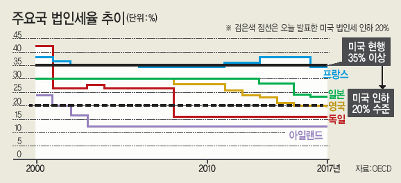 도널드 트럼프 미국 대통령이 27일(현지시간) 인디애나 주 인디애나폴리스에서 세제 개혁안을 발표하고 있다. 트럼프 대통령은 연설에서 “미국을 다시 위대하게 만드는 것이 우리가 하는 것”이라며 “현재 세제로는 경제도 앞으로 나아갈 수 없다”고 밝혔다.  [인디애나폴리스=로이터연합뉴스]