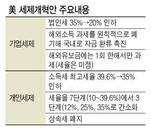 도널드 트럼프 미국 대통령이 27일(현지시간) 인디애나 주 인디애나폴리스에서 세제 개혁안을 발표하고 있다. 트럼프 대통령은 연설에서 “미국을 다시 위대하게 만드는 것이 우리가 하는 것”이라며 “현재 세제로는 경제도 앞으로 나아갈 수 없다”고 밝혔다.  [인디애나폴리스=로이터연합뉴스]