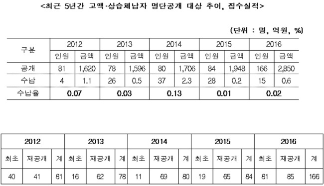 [자료 제공=최교일 의원실]
[자료 제공=최교일 의원실]