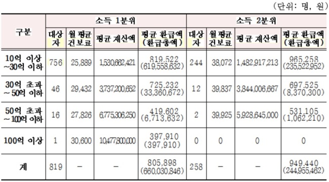 본인부담상한제 환급대상자 중 재산소유 현황. [자료 제공=김상훈 의원실]
본인부담상한제 환급대상자 중 재산소유 현황. [자료 제공=김상훈 의원실]