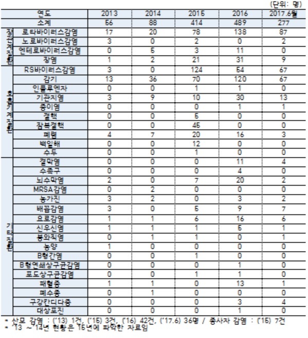 최근 3년간 산후조리원 내 감염 현황. [자료 제공=송석준 의원실]
최근 3년간 산후조리원 내 감염 현황. [자료 제공=송석준 의원실]