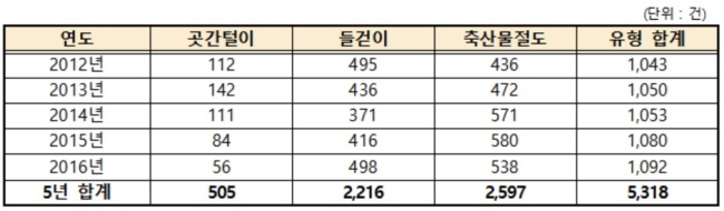 농축산물 절도 유형별 발생현황. [자료 제공=이완영 의원실]
농축산물 절도 유형별 발생현황. [자료 제공=이완영 의원실]