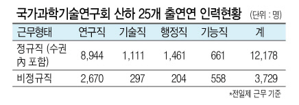 정부의 출연연 비정규직 정규직전환 가이드라인 발표가 늦어지면서 일선 연구현장의 혼란이 가중되고 있다.  [헤럴드경제DB]