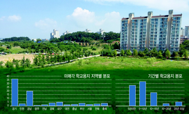 대지 상태로 방치된 김포양곡 고등학교 미매각 부지. 아파트와 초등학교가 주변에 있고 택지개발지구 내에 위치해 생활편의시설 이용이 편하다.
[제공=LH]