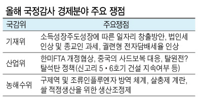 올해 경제분야 국정감사에서는 ‘J노믹스(문재인정부 경제정책)’의 핵심인 소득주도성장론과 한미 자유무역협정(FTA) 개정협상, 탈원전ㆍ탈석탄 정책 등을 놓고 여야간의 ’불꽃 공방‘이 예상된다. 특히 정권교체에 따른 경제노선이 전환되고 맞는 첫 국감이라는 점에서 여야는 치열한 논쟁을 예고하고 있다.
특히 여당은 이명박ㆍ박근혜 정부의 핵심 경제 정책을 적폐로 규정, 문제점을 집중적으로 추궁할 전망이다. 반면, 야당은 정부의  대기업·고소득자 증세 정책을 포함해 ‘소득 주도 성장’ 실효성에 대해 집중 공세를 벼르고 있다.
한미 FTA 재협상 합의에 대한 야권의 공세는 책임자 교체로 까지 이어질 전망이다. 이과 관련, 김현종 산업통상자원부 통상교섭본부장이 오는 13일 산업통상자원중소벤처기업위원회 국감에 출석, 협상과정에 대해 보고하기로 돼 있어 주목된다.
▶적폐청산 Vs 소득주도성장, 치열한 공방 예고= 기재위 국감은 오는 13일 국세청을 시작으로 ▷19~20일 기획재정부 ▷23일 한국은행 ▷24일 수출입은행·조폐공사 등이 예정됐다. 여당인 더불어민주당은 이번 국감에서 10년 보수정권 동안 행해진 정책 관련 비리와 문제점에 대해 집중 추궁할 것으로 보인다.
야당은 J노믹스를 국감 이슈로 맞대응한다는 전략이다. 야당은 소득주도 성장론을 ‘성공한 적 없는 실험’이라고 보고 폐기를 외치는 만큼 기재위 국감에서도 경제정책을 둘러싼 논리 대결이 거셀 것으로 보인다.
무엇보다 기재위 국감 최대 쟁점은 ‘증세’다. 정부는 연간 소득(세전 이익)이 2000억원 이상인 대기업의 법인세율을 22%에서 25%로 올리는 세법개정안을 국회에 제출했다. 연 3억~5억원을 버는 개인 소득세율은 38%에서 40%, 5억원 초과 시 40%에서 42%로 각각 올리는 방안도 담았다.
자유한국당은 법인세 인상이 국제 추세에 역행한다는 입장이다.
기재위 조세소위원장인 추경호 한국당 의원은 최근 과세표준 200억원 이하 기업의 법인세를 인하하는 내용의 법인세법 개정안을 발의, 정부 증세 방침에 ‘맞불’을 놨다.
▶탈원전, 통상 파고 안일 대응 도마위= 12일 열리는 산업위의 에너지관련 국감에서는 문 정부의 에너지정책이 도마위에 오를 전망이다.
탈원전을 표방한 새 정부는 신고리 원전 5·6호기 공사를 일시 중단한 채로 공론화위원회를 구성해 이달 중 공사 재개냐 중단이냐를 결정할 예정이다.  신고리 5ㆍ6호기 공론화위는 건설 재개여부에 대한 최종 권고안을 오는 20일 정부에 제출한다. 반면, 자유한국당은 앞서 국회에 ‘신고리 5·6호기 공론화위원회 중단 촉구 결의안’을 제출한 상태다.
13일 통상정책 국감에서는 미국과의 FTA 개정협상과 중국의 사드 보복에 우리 정부가 적절히 대응했는지도 논란거리다. 한미FTA가 당초 알려진 것보다 미국 측 입장이 완강한 것으로 알려져 재협상이 한국에 불리해질 것이라는 지적이다. 이를 두고 정부의 대응 과정이 적절했는지, 정보수집과정에 문제는 없는지 야권의 질타가 예상된다.
국회 농림축산식품해양수산위원회는 12일 농림축산식품부, 13일 해양수산부에 대한 국정감사를 각각 진행한다. 농해수위에서는쌀값안정, ‘부정청탁 및 금품등 수수의 금지에 관한 법률’(청탁금지법), 살충제 계란 및 구제역ㆍ 조류인플루엔자 방역 체계 등이 주요 쟁점으로 부각될 전망이다.
배문숙 기자/oskymoon@heraldcorp.com
