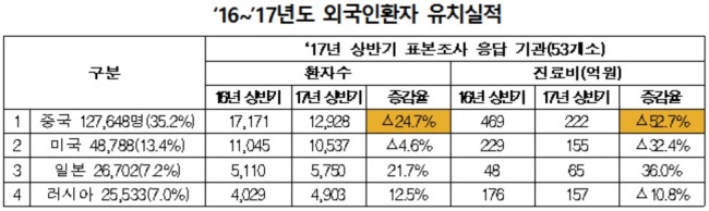 외국인환자 유치실적.[자료=보건복지부제출자료, 김승희의원실 재구성]
외국인환자 유치실적.[자료=보건복지부제출자료, 김승희의원실 재구성]