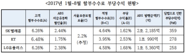 2017년 1~8월 할부수수료 부당수익 현황.[자료=한국보증공사, 금융감독원. 김정재 의원실 재구성]
2017년 1~8월 할부수수료 부당수익 현황.[자료=한국보증공사, 금융감독원. 김정재 의원실 재구성]