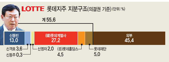 여수엑스포 당시 롯데그룹관 개관식에 참석한 신동빈 롯데그룹 회장(맨 왼쪽)과 황각규 운영실장(맨 오른쪽). 	 [헤럴드경제DB]