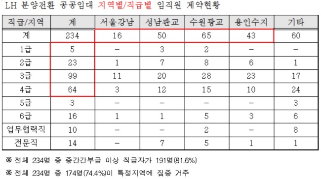 [2017 국감]김성태 “LH 임직원들, 분양전환공공임대로 부동산 재테크”