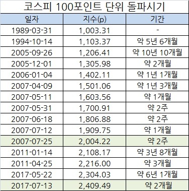 10여 년 전 강세장 ‘再來’했다… 2500앞둔 코스피, 더 간다(?)