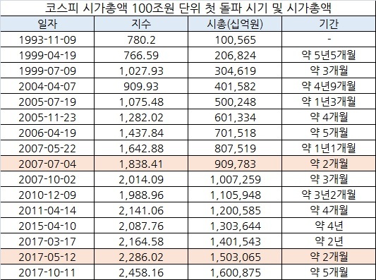 10여 년 전 강세장 ‘再來’했다… 2500앞둔 코스피, 더 간다(?)