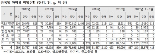 [자료=관세청. 심재철 국회부의장실 제공]
[자료=관세청. 심재철 국회부의장실 제공]