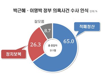 [출처=리얼미터]
[출처=리얼미터]