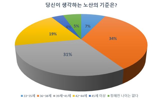 [老혼? NO혼!②]2명 중 1명, “40대는 돼야 노산이지”…높아지는 노산 기준