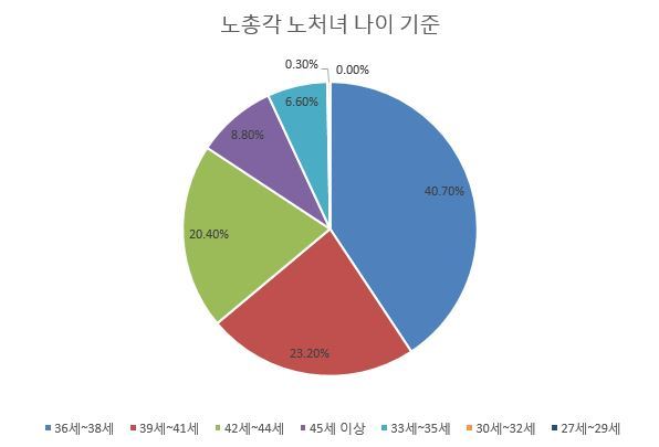 온10시[老혼? NO혼!①]비혼ㆍ만혼의 시대…“마흔은 넘어야 노총각ㆍ노처녀”