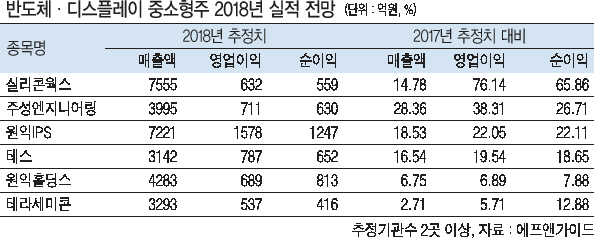 3분기 실적 추정치 하향 조정
추석 장비출고 등 지연 영향
전년동기 대비 실적은 ‘양호’
“삼성·SK하이닉스 투자 지속”