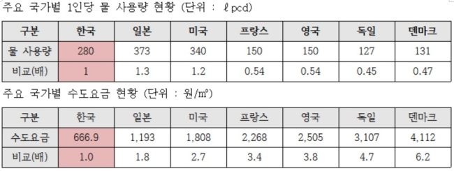 [출처=글로벌 수처리사업 조사기관 GWI(Global Water Intelligence)]
[출처=글로벌 수처리사업 조사기관 GWI(Global Water Intelligence)]
