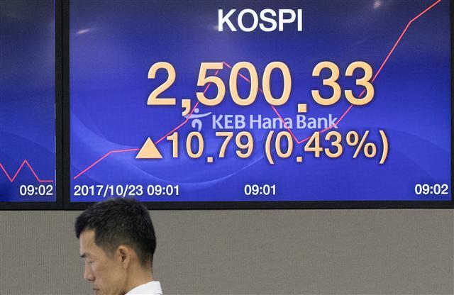 <YONHAP PHOTO-1515> 코스피 2,500.33 (서울=연합뉴스) 윤동진 기자 = 23일 오전 서울 KEB하나은행 딜링룸 전광판에 2,500선을 돌파한 코스피 지수가 표시돼 있다. . 2017.10.23 mon@yna.co.kr/2017-10-23 09:33:20/ <저작권자 ⓒ 1980-2017 ㈜연합뉴스. 무단 전재 재배포 금지.>