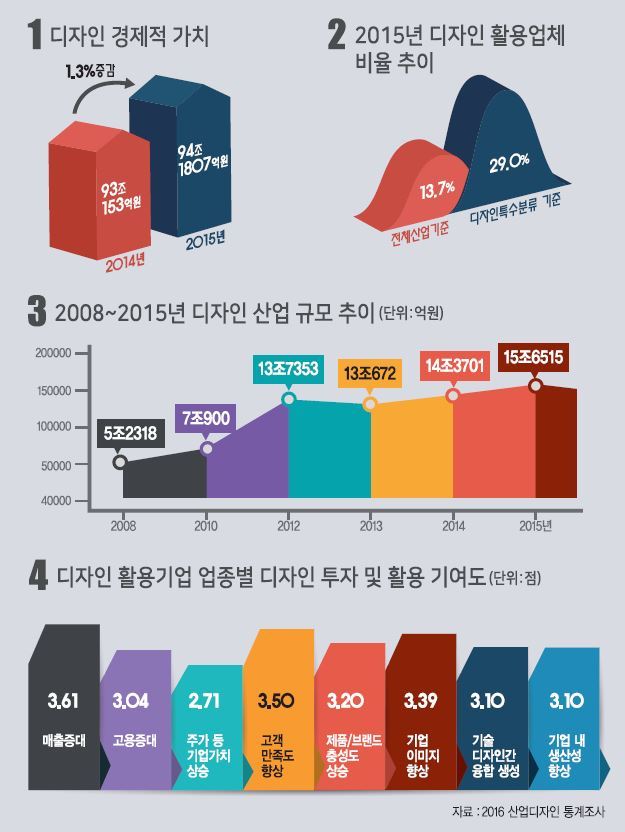 [2017 헤럴드디자인포럼] “디자인 보고 제품 산다” 최다…경제적 가치 94조