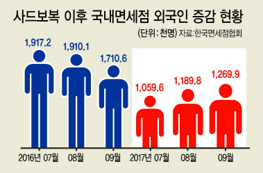 최근 중국 여행사가 한국 관광상품 판매 재개를 검토하면서 유통업계가 경색된 한중 관계가 정상화될지 주목하고 있다.  [헤럴드경제DB]
