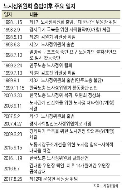 일자리정부를 표방하며 집권한 문재인 정권이 출범 6개월이 다 되어가는 시점에도 민주노총의 딴지 걸기에 막혀 사회적 대화는 시작도 못하고 있다. [헤럴드 DB]