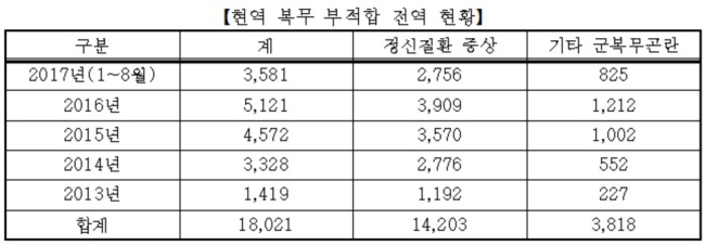 [출처=국방부. 주광덕 의원실 제공]
[출처=국방부. 주광덕 의원실 제공]