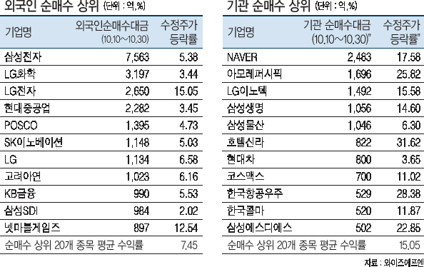추석 연휴 이후 외국인과 기관의 매매 동향이 엇갈리고 있다.  외국인들은 지난 2차 상승장에서도 여전히 삼성전자 등 IT와 소재 산업재매수에 집중하고 있는 반면 기관은 자동차와 화장품주를 매집하고 있다. 2차 상승장에서 기관들이 매수한 종목들의 수익률이 좋아 연말로 갈수록 기관의 포트폴리오에 관심을 가져야 한다는 조언이 나온다.
31일 금융정보업체 와이즈에프엔에 따르면 2차 상승장인 지난 10일부터 30일까지 코스피시장에서 외국인은 삼성전자 주식을 7563억원어치나 순매수했다. 외국인은 또 LG화학(순매수 금액 3197억원), LG전자(2650억원), 현대중공업(2282억원), POSCO(1395억원), SK이노베이션(1148억원), LG(1134억원)도 대량으로 사들였다.
외국인들이 순매수한 상위 20개 종목 가운데 주가상승률이 가장 높았던 종목은 만도(524억원)로, 상승률이 25.7%에 달했다. 이어 LG생활건강(688억원), LG전자(2650억원)가 각각 24.6%, 15.0% 올라 상승률 상위에 랭크됐다.
반면 기관투자가들은 코스피 시장에서 IT·바이오뿐 아니라 그동안 소외됐던 종목에 관심을 두었다. 기관은 같은 기간 중 네이버를 2483억원어치나 순매수했다. 이어 아모레퍼시픽(1696억원), LG이노텍(1492억원), 삼성생명(1056억원), 삼성물산(1046억원)순으로 주식을 사모았다.
기관은 또 아모레퍼시픽, 코스맥스, 한국콜마 등 화장품주와 신세계, 이마트, 호텔신라, 한국항공우주, 하나투어, CJ CGV 등 중국 관련주와 그간 소외됐던 종목들도 대거 순매수했다.
사드 갈등이 완화될 것으로 내다보고, 선취매에 나섰을 가능성이 제기된다. 기관 순매수 상위 20개 종목 가운데 상승률이 가장 컸던 종목은 호텔신라(31.6%)이다. 한국항공우주(28.4%), 삼성에스디에스(22.8%), 아모레퍼시픽(25.8%)도 비교적 주가가 많이 올랐다.
전문가들은 외국인과 기관이 함께 매수하는 종목인 LG전자·삼성물산·넷마블게임즈 등은 여전히 상승할 가능성이 높다고 분석했다. 외국인들이 꾸준히 매수하는 IT 및 소재 산업재주도 상승추세를 이어갈 수 있다고 보면서 ‘비중확대’를 권고하고 있다.
아울러 기관들이 사드 사태 이후 소외됐던 주식들을 주워담고 있는 점을 감안해,  중국의 보복 조치에도 불구하고 기대 이상의 실적을 거둔 종목들을 선별 매수하는 것이 바람직하다고 조언했다.
김나래 기자/ticktock@heraldcorp.com