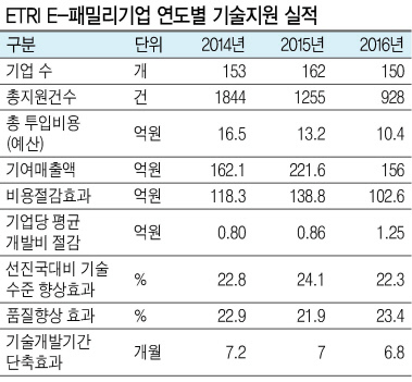 ETRI 연구원들이 중소기업 지원 프로그램에 대해 회의를 하고 있다. [제공=ETRI]