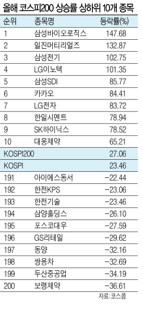 올해 코스피(KOSPI)가 큰 폭의 상승세를 보였지만 오르는 종목만 오르는 극단적 ‘빈익빈 부익부’ 현상이 나타난 것으로 조사됐다. 특히 지수상승률을 하회하는 종목이 전체의 80%에 육박해,  상대적 박탈감을 느끼는 투자자들이 대부분인 것으로 분석됐다.
전문가들은 상승세가 일부 종목에 집중된 양극화 현상을 놓고 시장안정성, 지속가능성 측면에서 우려할 부분이라고 평가하고 있다.
31일 코스콤에 따르면 코스피가 올 들어 현재까지 23.46%의 높은 상승률을 보이며 종가기준 2500을 넘었지만 1366개종목(상장지수펀드 포함) 중 코스피 상승률을 상회한 종목 수는 299개에 불과했다. 이는 전체의 21.89% 수준으로, 나머지 1067개(비중 78.11%)에 이르는 종목들은 모두 지수상승률을 하회하면서 투자자들에게 상대적 박탈감을 안겼다.
코스피200 내에서 보면 삼성바이오로직스가 무려 147.7%의 상승률을 보이며 가장 많이 올랐다. 일진머티리얼즈(132.8%)와 삼성전기(102.7%), LG이노텍(101.3%) 등도 100%가 넘는 주가상승률을 기록했다. 삼성SDI(85.77%)가 수익률 상위 5대 종목에 포함되며 삼성그룹주가 5개 중 3개를 차지했다.
코스피의 상승세를 견인하고 있는 SK하이닉스와 삼성전자는 각각 78.52%, 49.94% 올라 9위, 21위에 자리했다.
반면 보령제약(-36.61%), 두산중공업(-34.19%), 쌍용차(-32.69%), 동양(-32.16%), GS리테일(-29.62%) 등은 주가가 큰 폭으로 하락하며 시장 상승세와는 엇갈린 행보를 보였다.
황세운 자본시장연구원 자본시장실장은 “특정 몇 개 기업에 의해 증시의 방향성이 결정된다면 이들 소수 기업 주가가 하락할 경우 주식시장이 같이 무너진다. 시장안정성을 훼손하게 돼 이상적인 주가상승과는 거리가 있다”면서 “다양한 기업들의 주가가 동반상승하는 것이 지속가능성, 주가안정성 측면에서 바람직하다”고 강조했다.
문영규 기자/ygmoon@heraldcorp.com