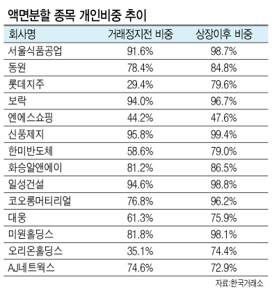 삼성전자의 주가가 사상 최고치를 연일 기록하면서 고가의 황제주로 등극했다. 개인투자자들은 1주를 사기에도 버거워졌다.
삼성전자의 개인 비중이 개선되긴 했지만 주로 외국인과 연기금을 포함한 기관 투자자가 주로 거래하고 있다. 이에 따라 삼성전자가 적극적으로 추진하고 있는 주주환원 정책의 수혜를 개인 투자자들은 거의 누리지 못하다 보니 액면분할 요구의 목소리가 다시 한번 커지고 있다.
▶모로 가도 삼성전자로!…개인투자자 자금 몰이= 2일 한국거래소에 따르면 올 들어 지난달 31일까지 개인투자자의 삼성전자 일평균 매수금액은 797억4000만원으로, 전년 동기대비(376억8900만원) 2배 이상 증가했다. 거래대금 기준으로 본 올해 개인투자자 비중은 1.5%였다. 지난해 이 비중이 0.9%였던 것과 비교하면 전반적으로 투자심리는 개선된 것으로 풀이된다.
그도 그럴 것이 삼성전자는 올 들어 60% 가까이 오르며 코스피가 새 역사를 쓰는데 주역으로 자리매김했다. 개인투자자들은 올 초까지만 하더라도 ‘고점’ 논란 등으로 투자를 망설였지만, 예상보다 길어진 반도체 호황에 ‘돈 벌려면 삼성전자를 사야 한다’는 의견에 동조하는 모습이다.
하지만 삼성전자가 증시 ‘대장주’가 아닌, ‘국민주’로 자리 잡기까지는 요원할 것으로 보인다. 올 들어 개인투자자 비중이 늘긴 했지만, 여전히 그 비중이 미미해 국민재산 증식과 큰 연관성이 없다는 평가가 우세하다.
한국예탁결제원에 따르면 지난해 결산 기준 개인투자자의 삼성전자 보유비중은 전체의 2.1%에 불과했다. 삼성전자 전체 주식이 1억4068만주였는데, 6만891명에 달하는 개인 소액주주가 보유한 주식은 296만주에 그쳤다. 나머지는 총수일가와 최대주주(18.5%), 국민연금 등 법인투자자가(52.6%), 기타주주(26.8%) 등의 몫이었다.
외국인은 올 들어 삼성전자 사들이기에 더 분주했다. 개인투자자가 비집고 들어갈 틈이 좁았다는 의미기도 하다. 삼성전자의 월별 외국인 보유율은 지난 1월 50.8%에서 5~6월 54%대까지 치솟았다. 지난달에는 53.4%를 기록했다.
금융투자업계의 한 관계자는 “사실상 이처럼 무거운 주식을 편하게 사고팔 수 있는 개인은 없을 것”이라며 “개인 중에서도 자금이 확보된 ‘큰 손’ 격이나 대량으로 사들일 수 있을 것”이라고 말했다.
▶“삼성전자, 너무 비싸” 액면분할해야= 상황이 이렇다 보니 금융투자업계는 거래 활성화 차원에서 삼성전자 액면분할에 긍정적인 목소리를 내고 있다. 실제로 액면분할은 주식 유동성을 확대하는 효과가 있다.
거래소가 액면분할 종목의 거래정지 전 개인투자자 비중과 재상장 후 비중을 살펴본 결과, 동원은 78.4%에서 84.8% 증가했다. 롯데지주의 경우도 29.4%에서 79.6%로 크게 늘었다. 오리온홀딩스는 35.1%에서 74.4%로 크게 증가헀다.
황제주로 불리는 고가의 종목은 거래소가 한동안 적극적인 액면분할을 유도하기도 했다. 일반인이 가격부담 탓에 투자하기 어려웠기 때문이다. 거래소는 지난해 삼성전자에게도 액면분할을 권유한 바 있다.
거래소 고위 관계자는 “삼성전자의 액면분할은 개인투자자들의 접근성과 편의성 측면에서는 좋지만, 기업들의 의사가 중요한 만큼 기업이 결정해야 할 일”이라고 밝혔다.
삼성전자는 그동안 액면분할에 대해 부정적이었다. 실제로 권오현 삼성전자 부회장은 올해 삼성전자 주식의 액면분할이 주주가치에 도움이 안된다며 부정적인 입장을 드러냈다. 또 이재용 부회장이 구속 수감돼 있는 상황에서 경영권 강화를 위한 삼성전자 지분율을 높여야 하는 만큼 액면분할을 통해 삼성전자 주가를 끌어올릴 이유가 없다는 분석도 있다.
김나래ㆍ양영경 기자/ ticktock@heraldcorp.com