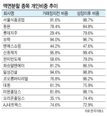 삼성전자의 주가가 사상 최고치를 연일 기록하면서 고가의 황제주로 등극했다. 개인투자자들은 1주를 사기에도 버거워졌다.
삼성전자의 개인 비중이 개선되긴 했지만 주로 외국인과 연기금을 포함한 기관 투자자가 주로 거래하고 있다. 이에 따라 삼성전자가 적극적으로 추진하고 있는 주주환원 정책의 수혜를 개인 투자자들은 거의 누리지 못하다 보니 액면분할 요구의 목소리가 다시 한번 커지고 있다.
▶모로 가도 삼성전자로!…개인투자자 자금 몰이= 2일 한국거래소에 따르면 올 들어 지난달 31일까지 개인투자자의 삼성전자 일평균 매수금액은 797억4000만원으로, 전년 동기대비(376억8900만원) 2배 이상 증가했다. 거래대금 기준으로 본 올해 개인투자자 비중은 1.5%였다. 지난해 이 비중이 0.9%였던 것과 비교하면 전반적으로 투자심리는 개선된 것으로 풀이된다.
그도 그럴 것이 삼성전자는 올 들어 60% 가까이 오르며 코스피가 새 역사를 쓰는데 주역으로 자리매김했다. 개인투자자들은 올 초까지만 하더라도 ‘고점’ 논란 등으로 투자를 망설였지만, 예상보다 길어진 반도체 호황에 ‘돈 벌려면 삼성전자를 사야 한다’는 의견에 동조하는 모습이다.
하지만 삼성전자가 증시 ‘대장주’가 아닌, ‘국민주’로 자리 잡기까지는 요원할 것으로 보인다. 올 들어 개인투자자 비중이 늘긴 했지만, 여전히 그 비중이 미미해 국민재산 증식과 큰 연관성이 없다는 평가가 우세하다.
한국예탁결제원에 따르면 지난해 결산 기준 개인투자자의 삼성전자 보유비중은 전체의 2.1%에 불과했다. 삼성전자 전체 주식이 1억4068만주였는데, 6만891명에 달하는 개인 소액주주가 보유한 주식은 296만주에 그쳤다. 나머지는 총수일가와 최대주주(18.5%), 국민연금 등 법인투자자가(52.6%), 기타주주(26.8%) 등의 몫이었다.
외국인은 올 들어 삼성전자 사들이기에 더 분주했다. 개인투자자가 비집고 들어갈 틈이 좁았다는 의미기도 하다. 삼성전자의 월별 외국인 보유율은 지난 1월 50.8%에서 5~6월 54%대까지 치솟았다. 지난달에는 53.4%를 기록했다.
금융투자업계의 한 관계자는 “사실상 이처럼 무거운 주식을 편하게 사고팔 수 있는 개인은 없을 것”이라며 “개인 중에서도 자금이 확보된 ‘큰 손’ 격이나 대량으로 사들일 수 있을 것”이라고 말했다.
▶“삼성전자, 너무 비싸” 액면분할해야= 상황이 이렇다 보니 금융투자업계는 거래 활성화 차원에서 삼성전자 액면분할에 긍정적인 목소리를 내고 있다. 실제로 액면분할은 주식 유동성을 확대하는 효과가 있다.
거래소가 액면분할 종목의 거래정지 전 개인투자자 비중과 재상장 후 비중을 살펴본 결과, 동원은 78.4%에서 84.8% 증가했다. 롯데지주의 경우도 29.4%에서 79.6%로 크게 늘었다. 오리온홀딩스는 35.1%에서 74.4%로 크게 증가헀다.
황제주로 불리는 고가의 종목은 거래소가 한동안 적극적인 액면분할을 유도하기도 했다. 일반인이 가격부담 탓에 투자하기 어려웠기 때문이다. 거래소는 지난해 삼성전자에게도 액면분할을 권유한 바 있다.
거래소 고위 관계자는 “삼성전자의 액면분할은 개인투자자들의 접근성과 편의성 측면에서는 좋지만, 기업들의 의사가 중요한 만큼 기업이 결정해야 할 일”이라고 밝혔다.
삼성전자는 그동안 액면분할에 대해 부정적이었다. 실제로 권오현 삼성전자 부회장은 올해 삼성전자 주식의 액면분할이 주주가치에 도움이 안된다며 부정적인 입장을 드러냈다. 또 이재용 부회장이 구속 수감돼 있는 상황에서 경영권 강화를 위한 삼성전자 지분율을 높여야 하는 만큼 액면분할을 통해 삼성전자 주가를 끌어올릴 이유가 없다는 분석도 있다.
김나래ㆍ양영경 기자/ ticktock@heraldcorp.com