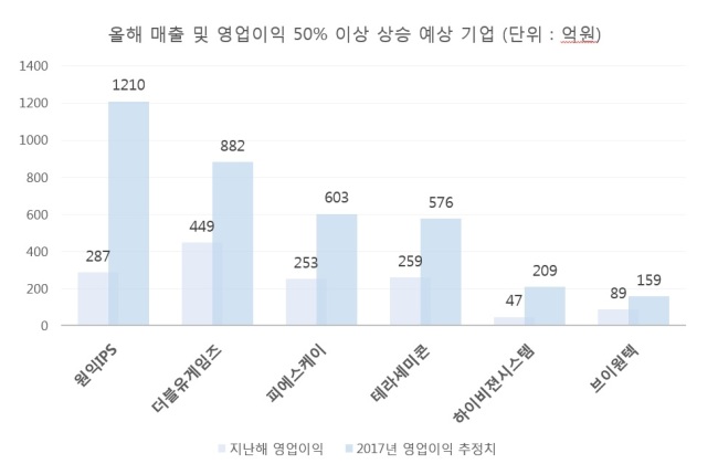 올해 매출 및 영업이익 50% 이상 상승 예상 기업 [자료=에프앤가이드 제공]