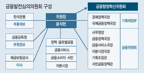 윤석헌 금융발전심의회·금융행정혁신위원회 위원장(왼쪽)이 3일 서울 중구 예금보험공사에서 첫 금발심 전체회의에서 최종구 금융위원장과 악수를 나누고 있다.