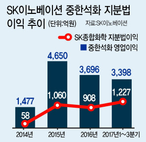 중한석화 전경  [제공=SK이노베이션]