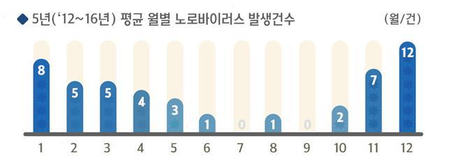 최근 5년간 평균 월별 노로 바이러스 식중독 발생 건수. [자료=식품의약품안전처]