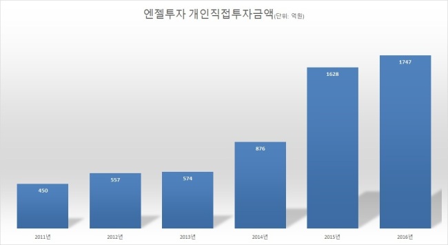 [자료=한국엔젤투자협회, 자본시장연구원]