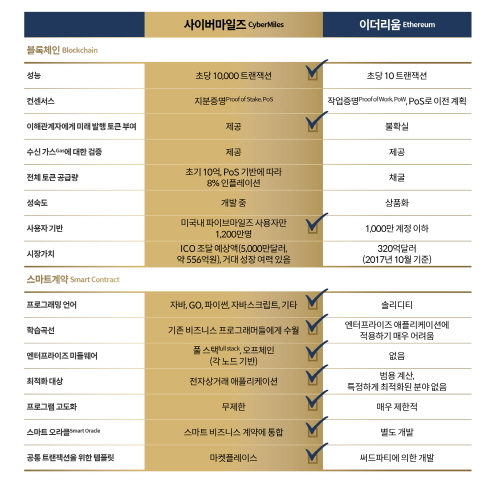 파이브마일즈가 개발한 블록체인 기술인 사이버마일즈와 이더리움과의 비교표